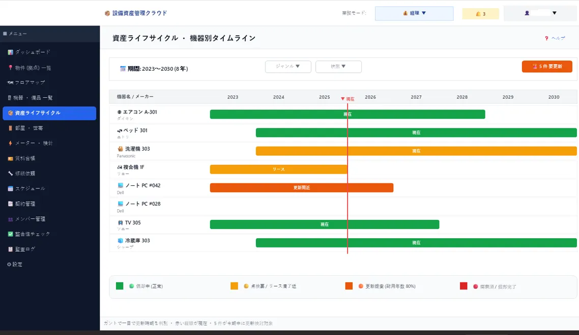 設備資産管理クラウドの資産ライフサイクル画面の表示例（機器名・数値はサンプル）